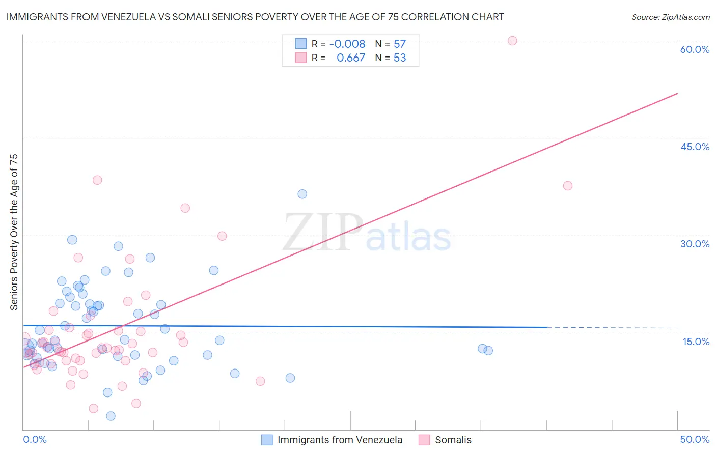 Immigrants from Venezuela vs Somali Seniors Poverty Over the Age of 75