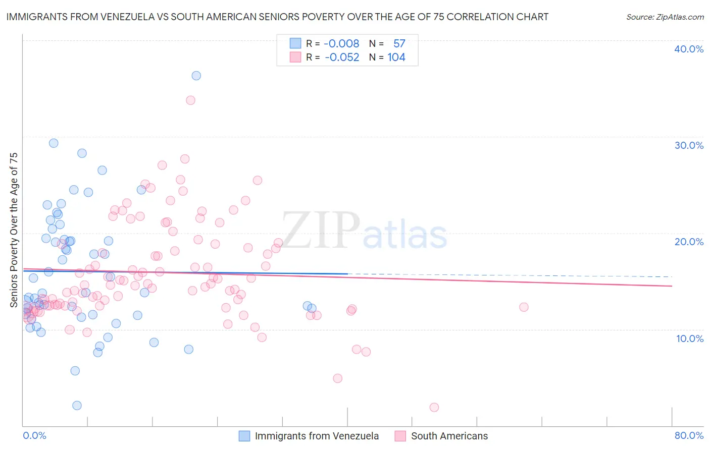 Immigrants from Venezuela vs South American Seniors Poverty Over the Age of 75