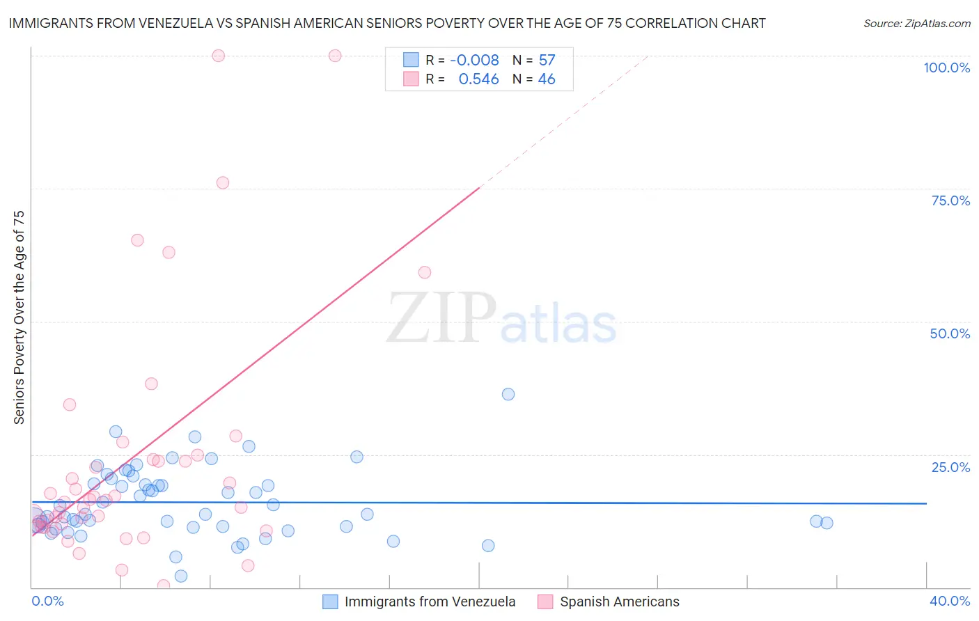 Immigrants from Venezuela vs Spanish American Seniors Poverty Over the Age of 75