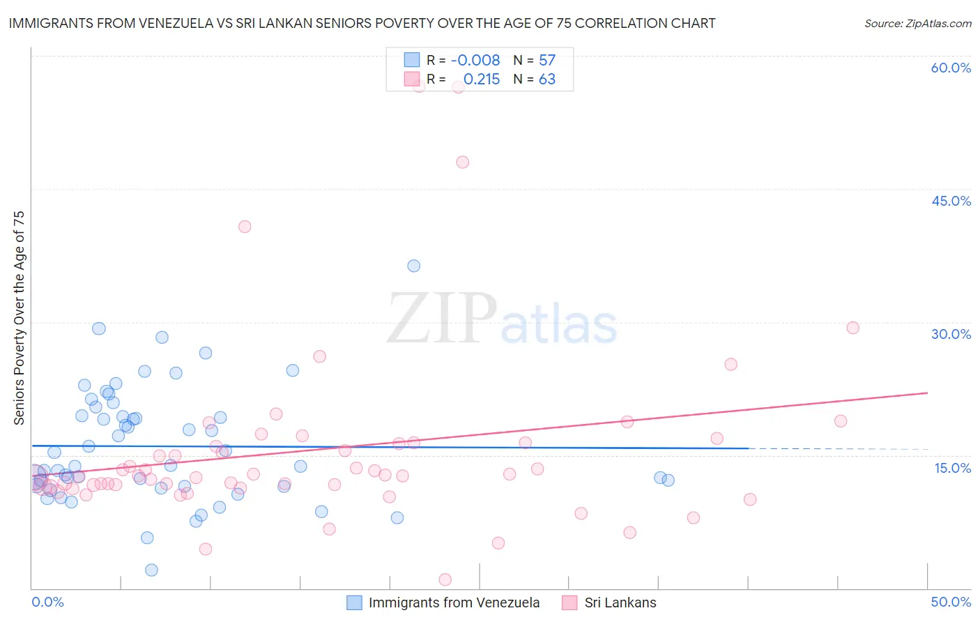 Immigrants from Venezuela vs Sri Lankan Seniors Poverty Over the Age of 75