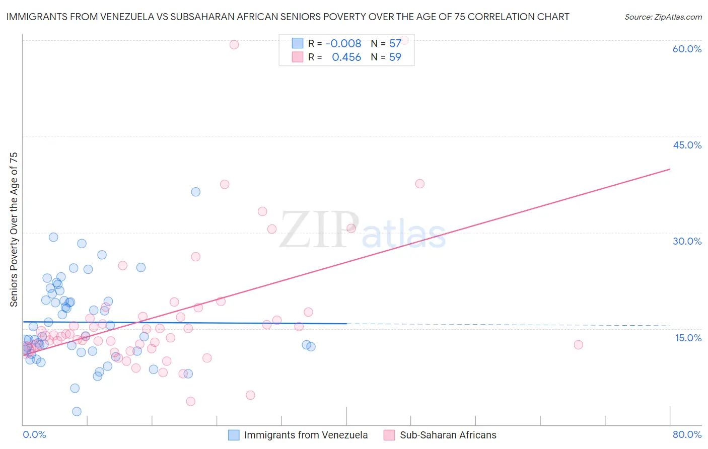 Immigrants from Venezuela vs Subsaharan African Seniors Poverty Over the Age of 75