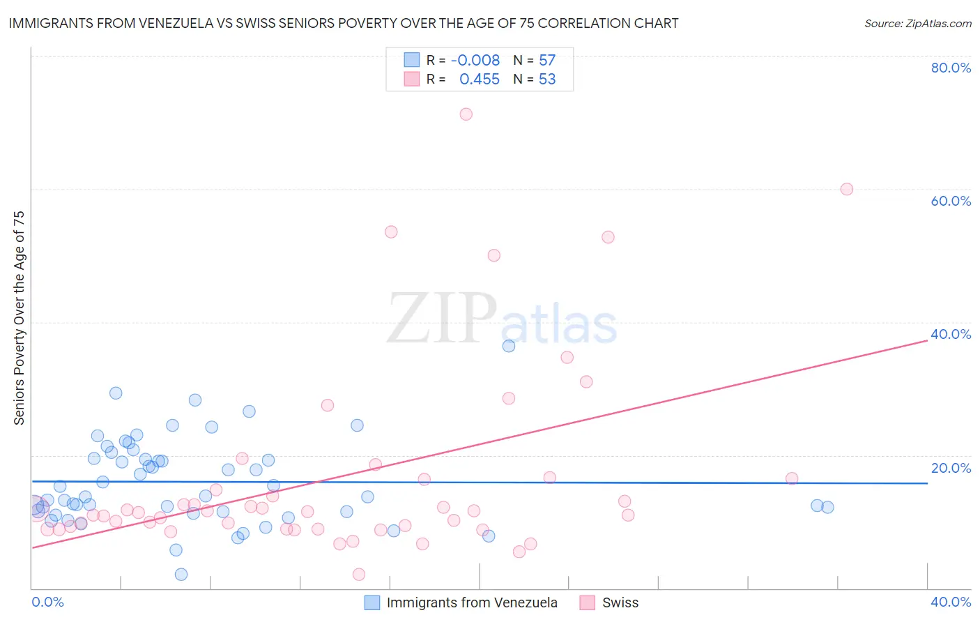 Immigrants from Venezuela vs Swiss Seniors Poverty Over the Age of 75