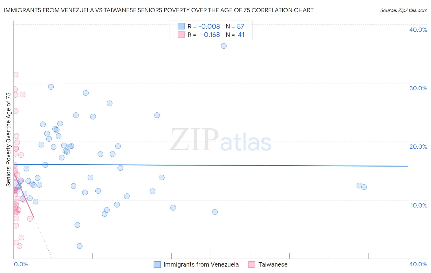 Immigrants from Venezuela vs Taiwanese Seniors Poverty Over the Age of 75