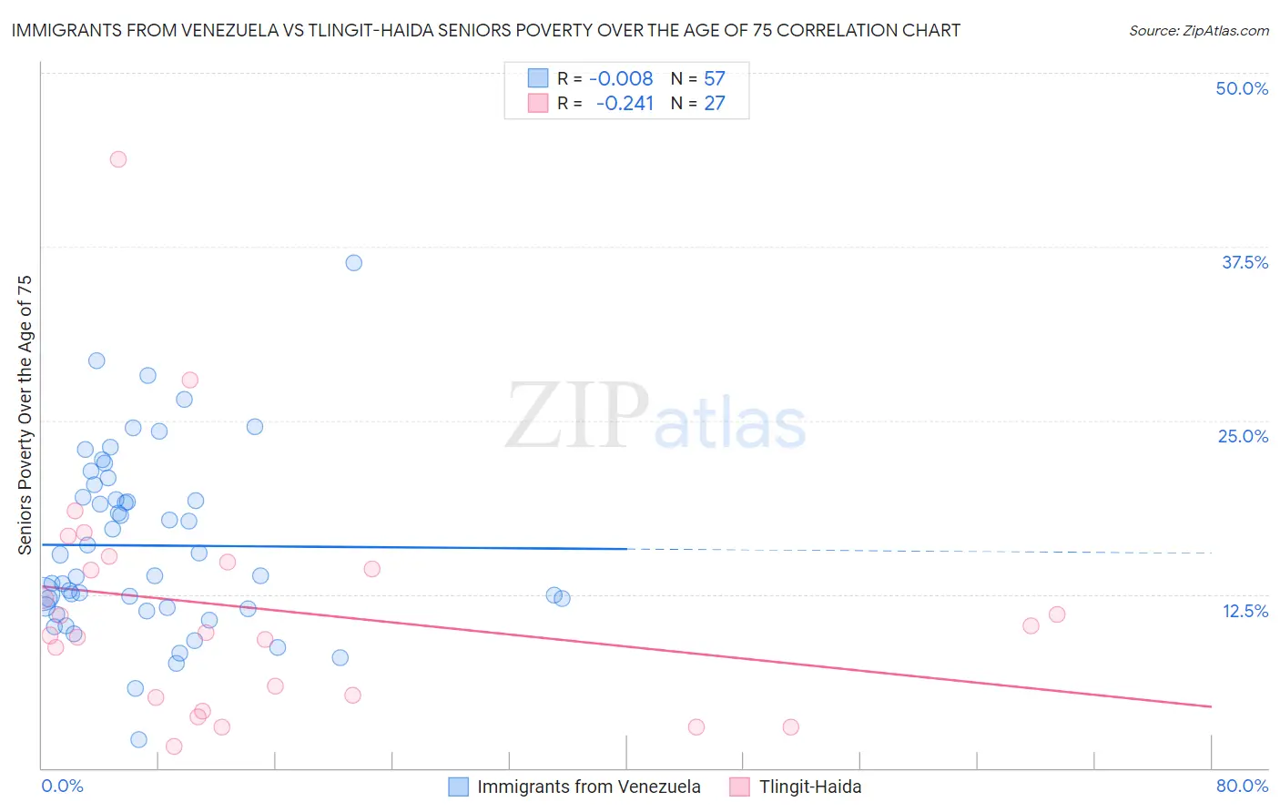 Immigrants from Venezuela vs Tlingit-Haida Seniors Poverty Over the Age of 75