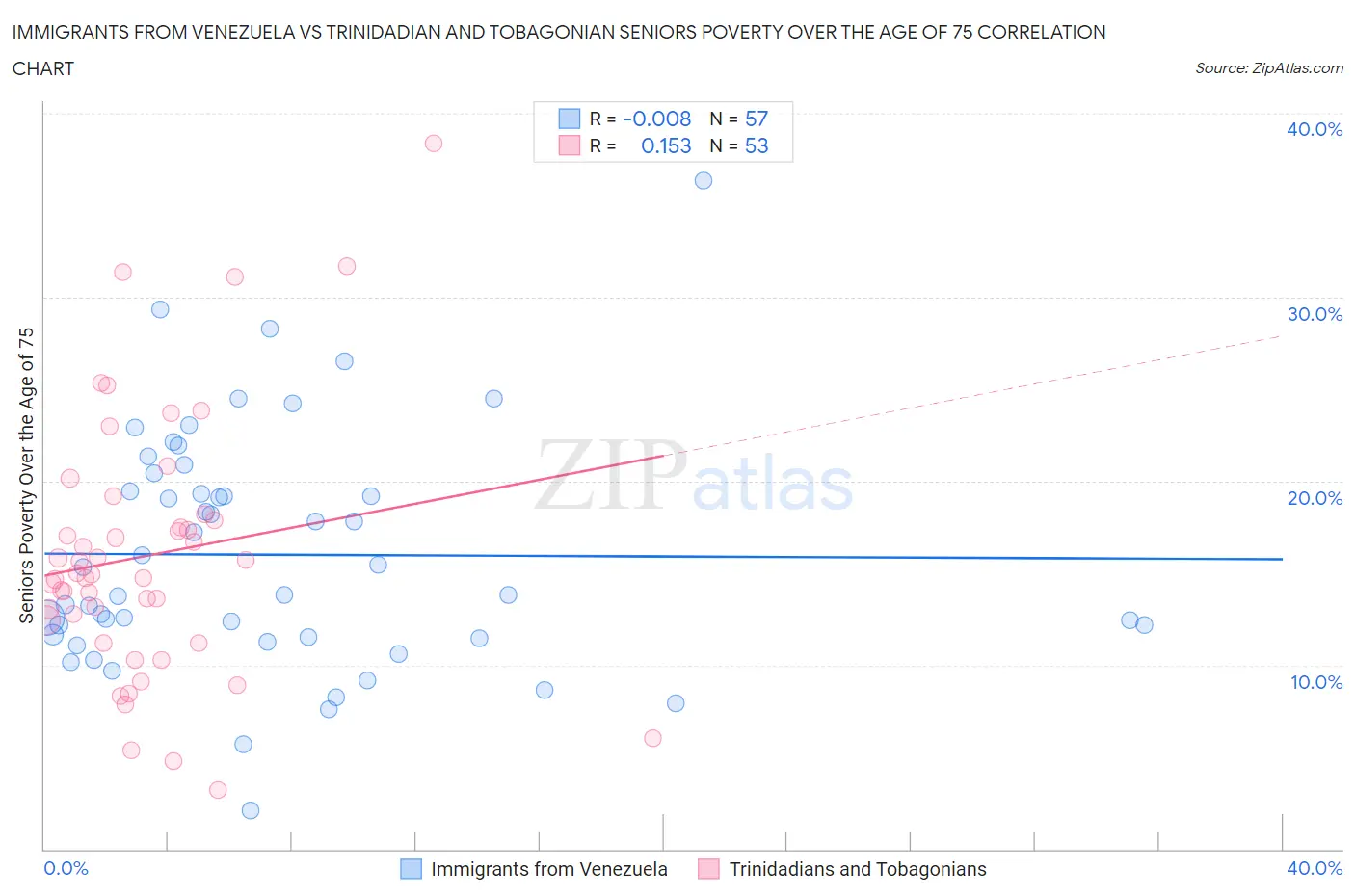 Immigrants from Venezuela vs Trinidadian and Tobagonian Seniors Poverty Over the Age of 75