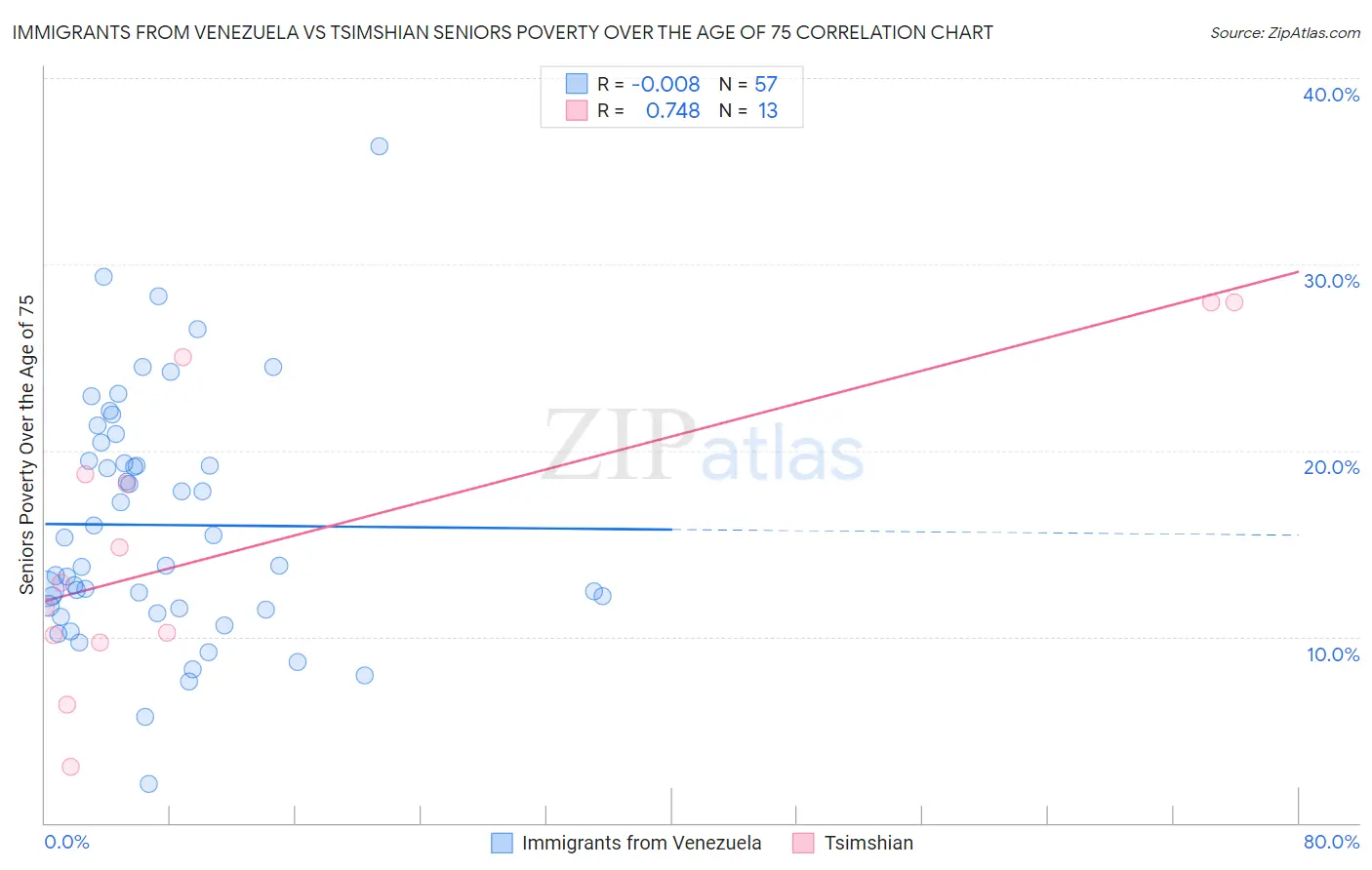 Immigrants from Venezuela vs Tsimshian Seniors Poverty Over the Age of 75