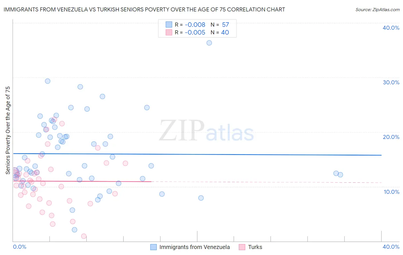 Immigrants from Venezuela vs Turkish Seniors Poverty Over the Age of 75