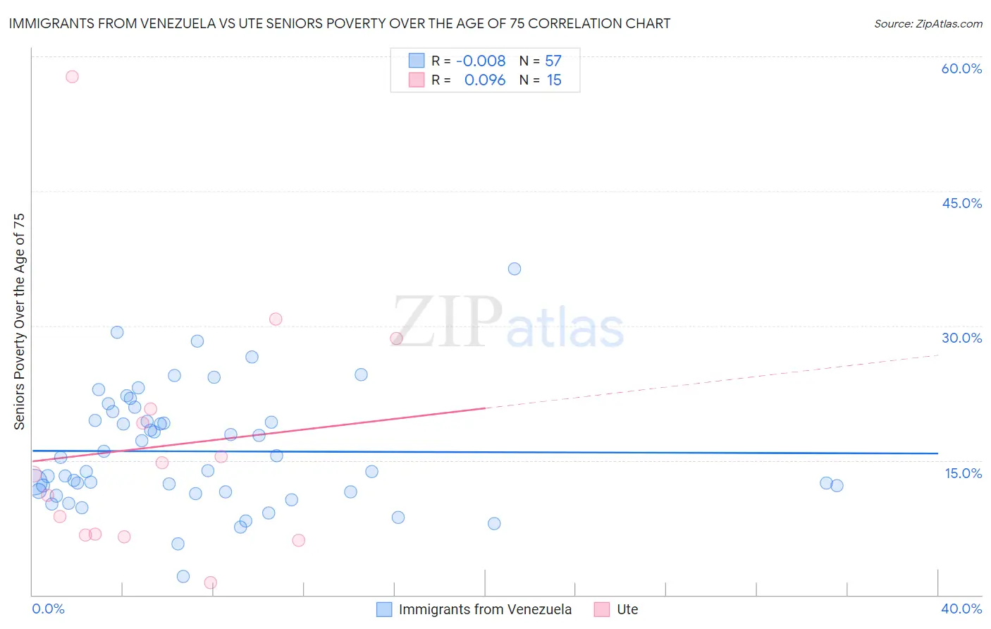 Immigrants from Venezuela vs Ute Seniors Poverty Over the Age of 75