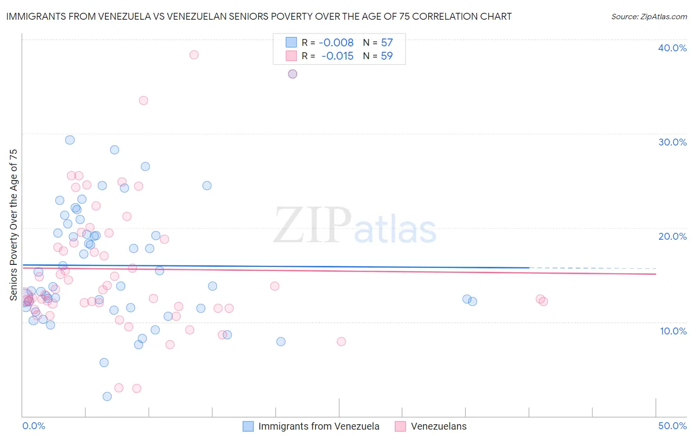 Immigrants from Venezuela vs Venezuelan Seniors Poverty Over the Age of 75