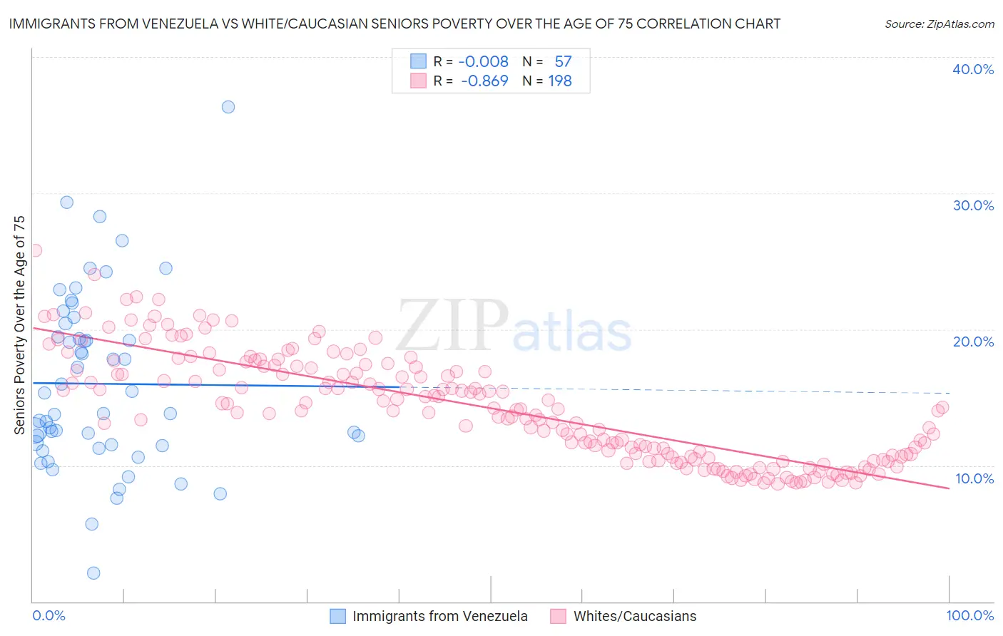 Immigrants from Venezuela vs White/Caucasian Seniors Poverty Over the Age of 75