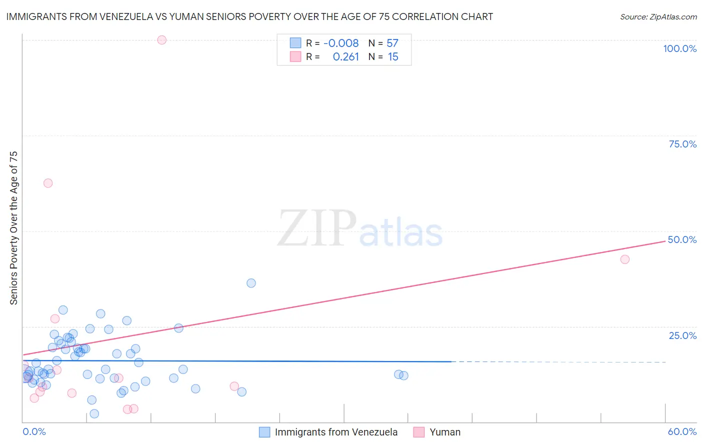 Immigrants from Venezuela vs Yuman Seniors Poverty Over the Age of 75