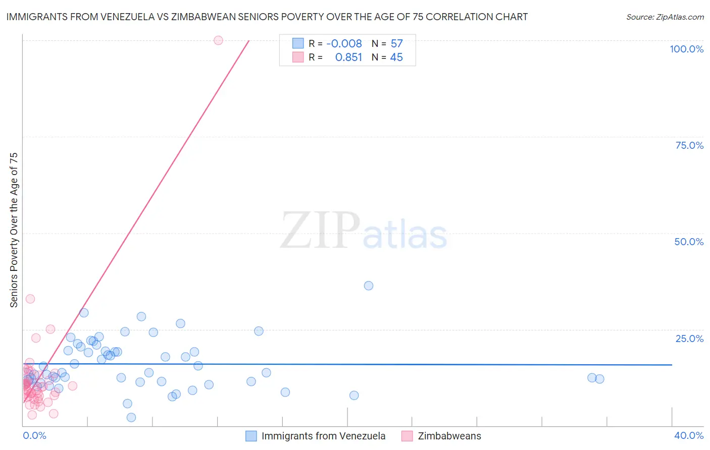 Immigrants from Venezuela vs Zimbabwean Seniors Poverty Over the Age of 75