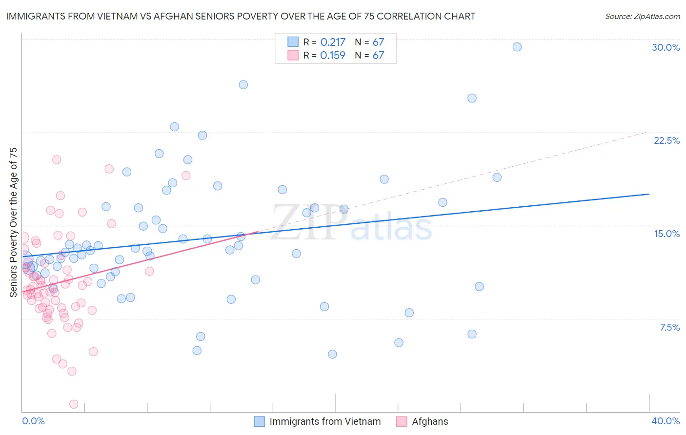 Immigrants from Vietnam vs Afghan Seniors Poverty Over the Age of 75