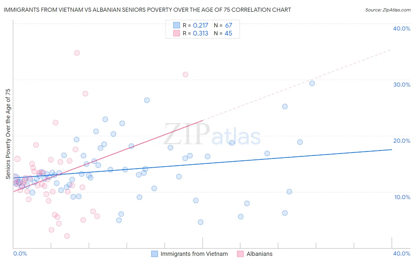 Immigrants from Vietnam vs Albanian Seniors Poverty Over the Age of 75