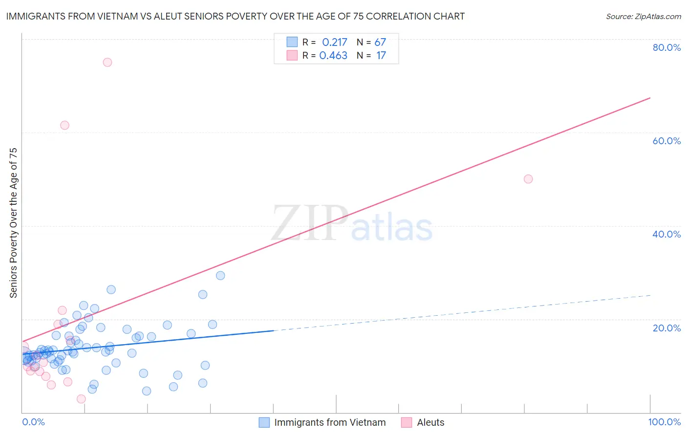 Immigrants from Vietnam vs Aleut Seniors Poverty Over the Age of 75