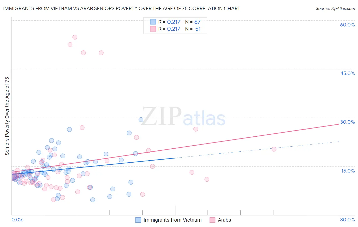 Immigrants from Vietnam vs Arab Seniors Poverty Over the Age of 75