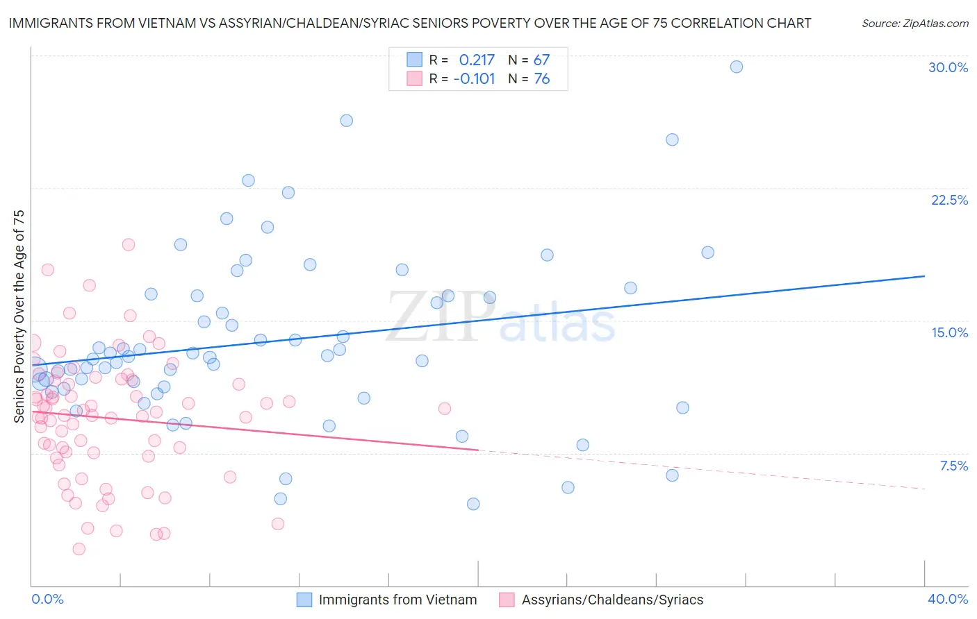 Immigrants from Vietnam vs Assyrian/Chaldean/Syriac Seniors Poverty Over the Age of 75