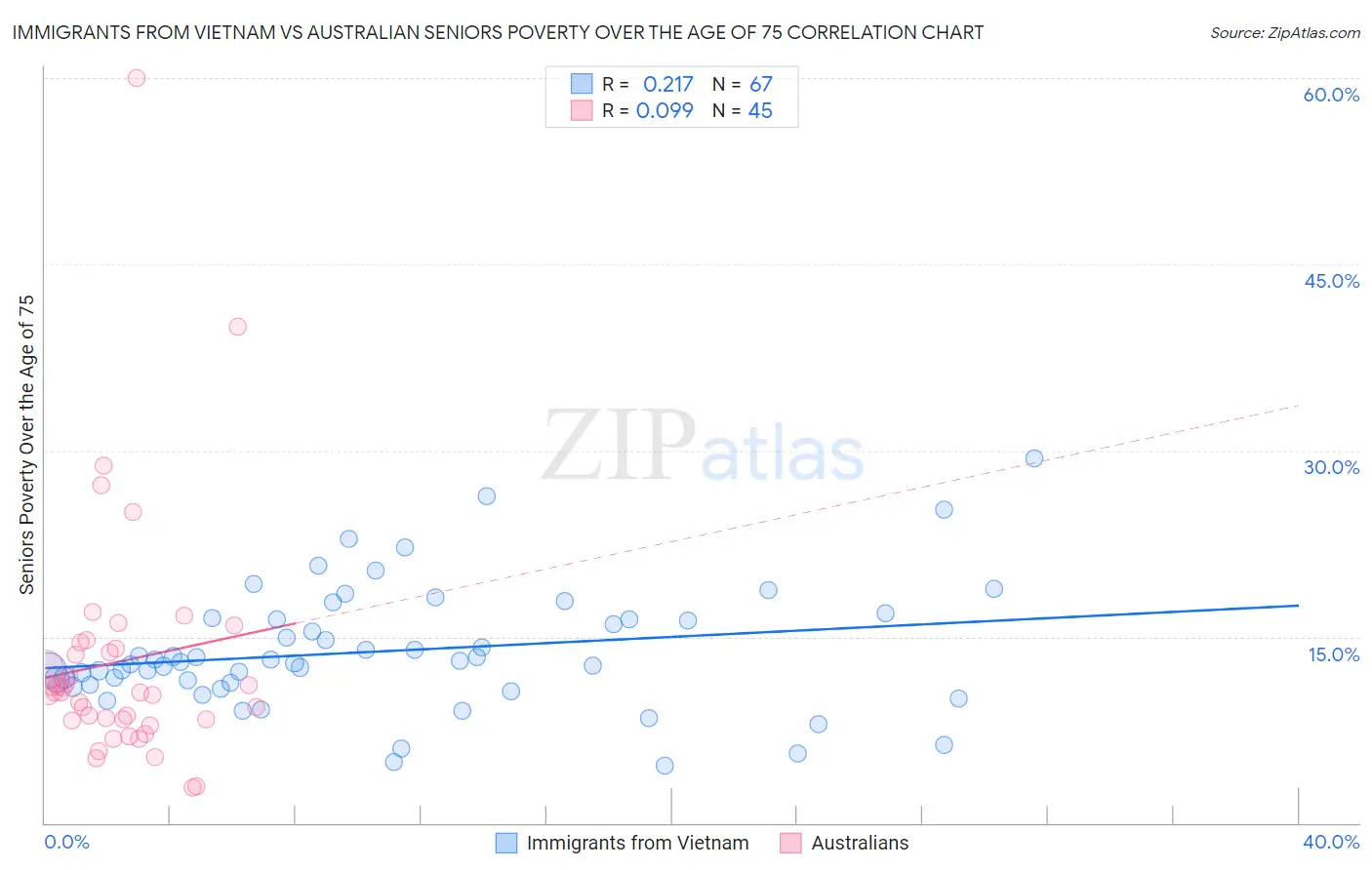 Immigrants from Vietnam vs Australian Seniors Poverty Over the Age of 75