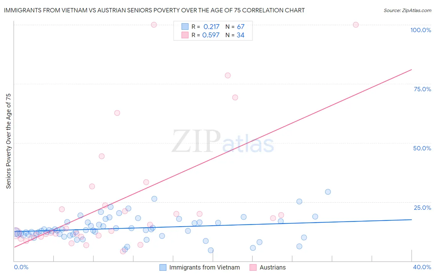 Immigrants from Vietnam vs Austrian Seniors Poverty Over the Age of 75