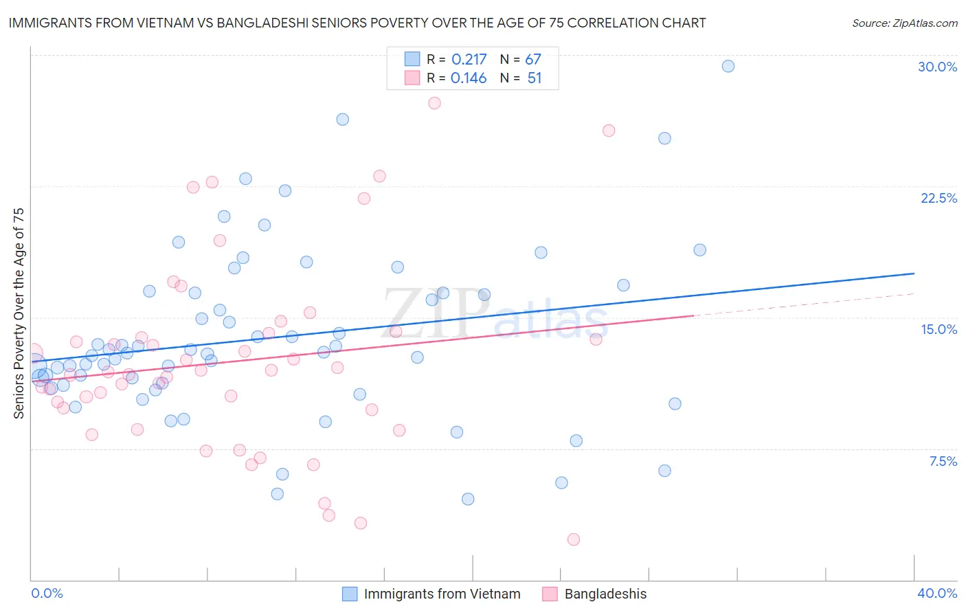 Immigrants from Vietnam vs Bangladeshi Seniors Poverty Over the Age of 75