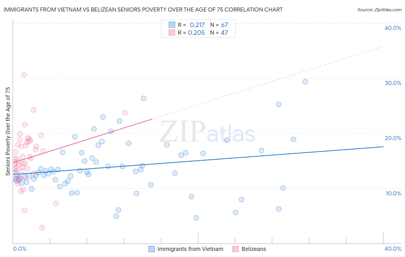 Immigrants from Vietnam vs Belizean Seniors Poverty Over the Age of 75