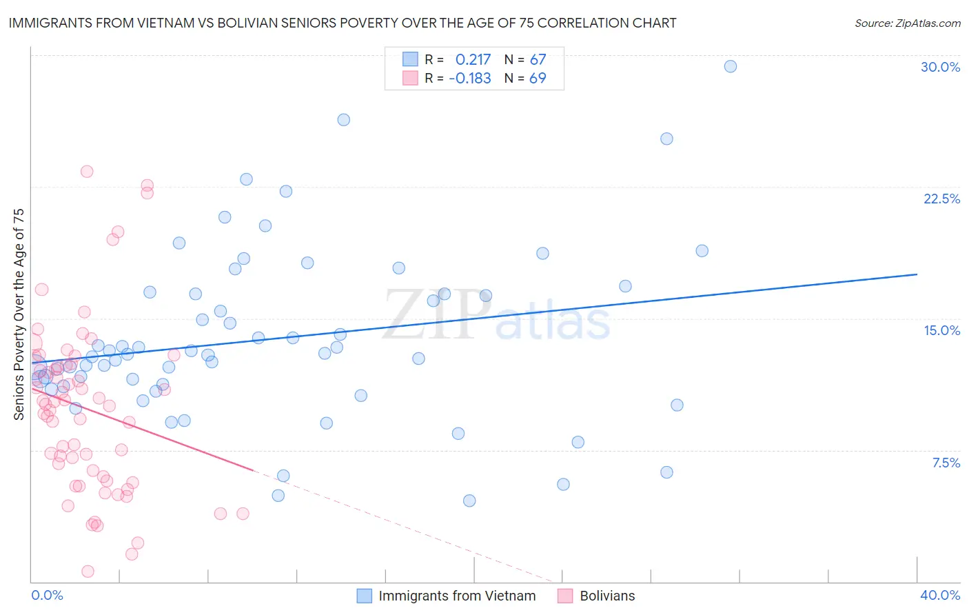 Immigrants from Vietnam vs Bolivian Seniors Poverty Over the Age of 75