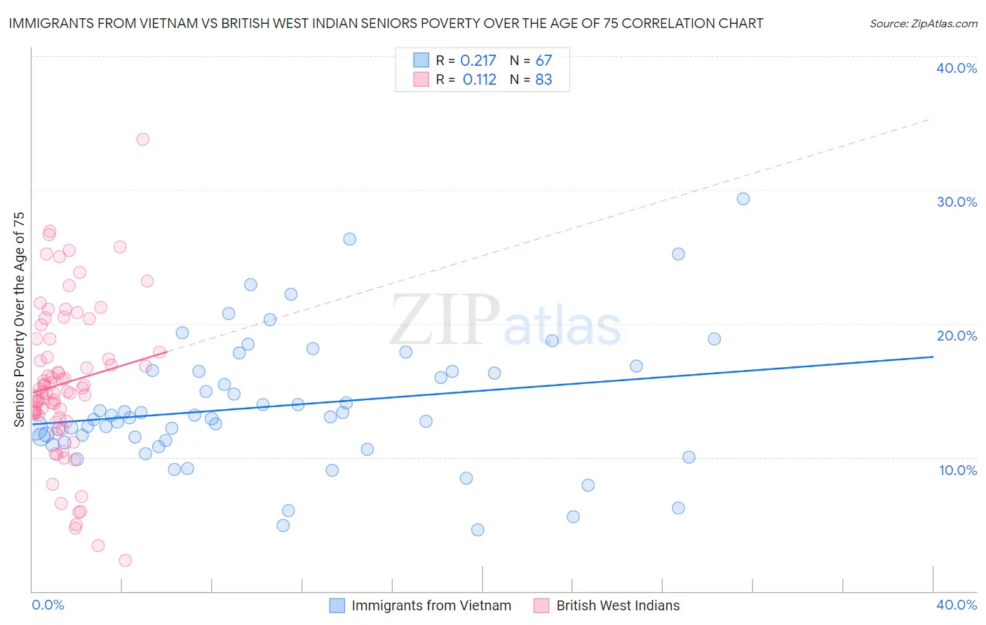 Immigrants from Vietnam vs British West Indian Seniors Poverty Over the Age of 75