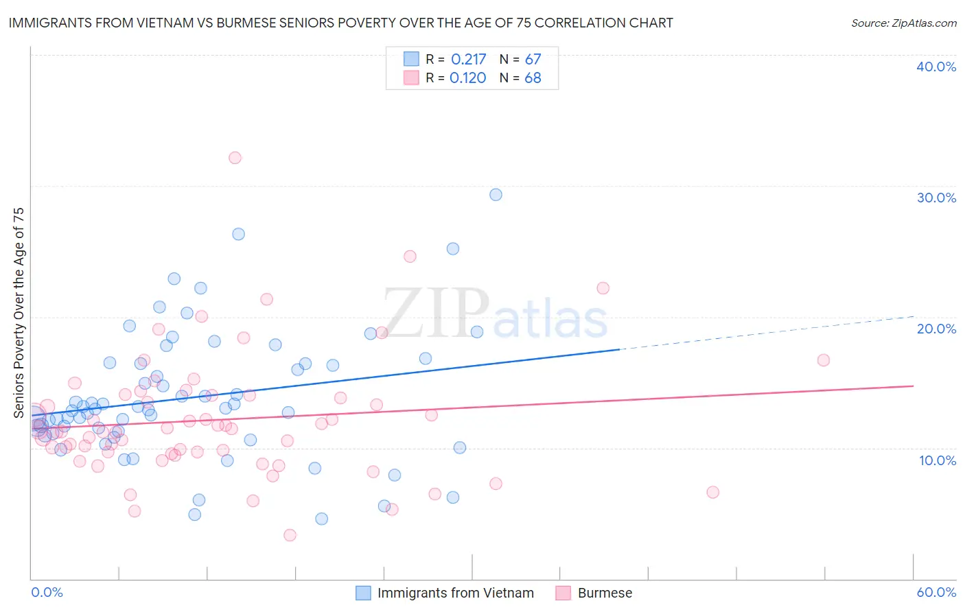 Immigrants from Vietnam vs Burmese Seniors Poverty Over the Age of 75