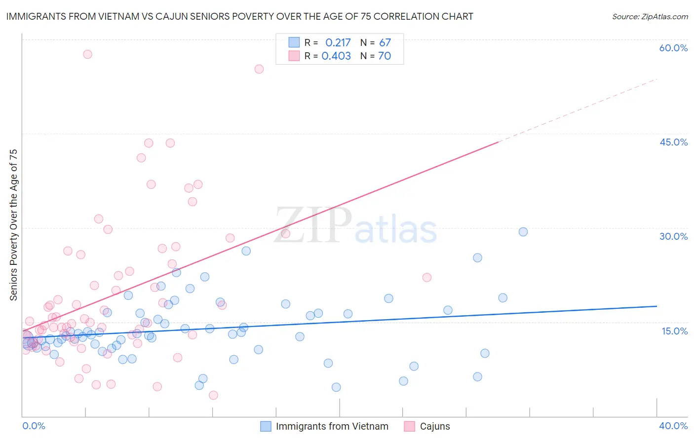 Immigrants from Vietnam vs Cajun Seniors Poverty Over the Age of 75