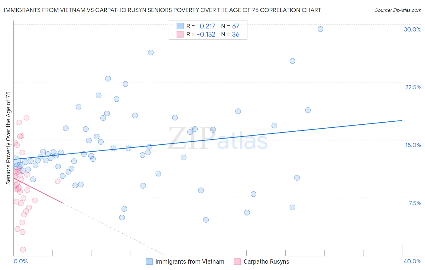 Immigrants from Vietnam vs Carpatho Rusyn Seniors Poverty Over the Age of 75