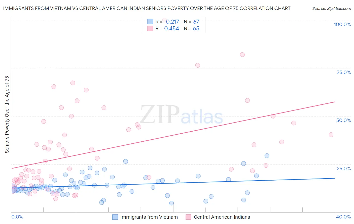 Immigrants from Vietnam vs Central American Indian Seniors Poverty Over the Age of 75