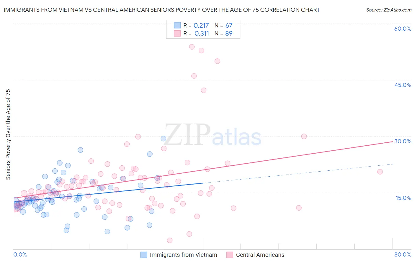 Immigrants from Vietnam vs Central American Seniors Poverty Over the Age of 75