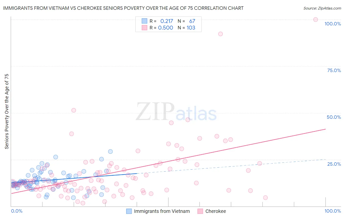 Immigrants from Vietnam vs Cherokee Seniors Poverty Over the Age of 75