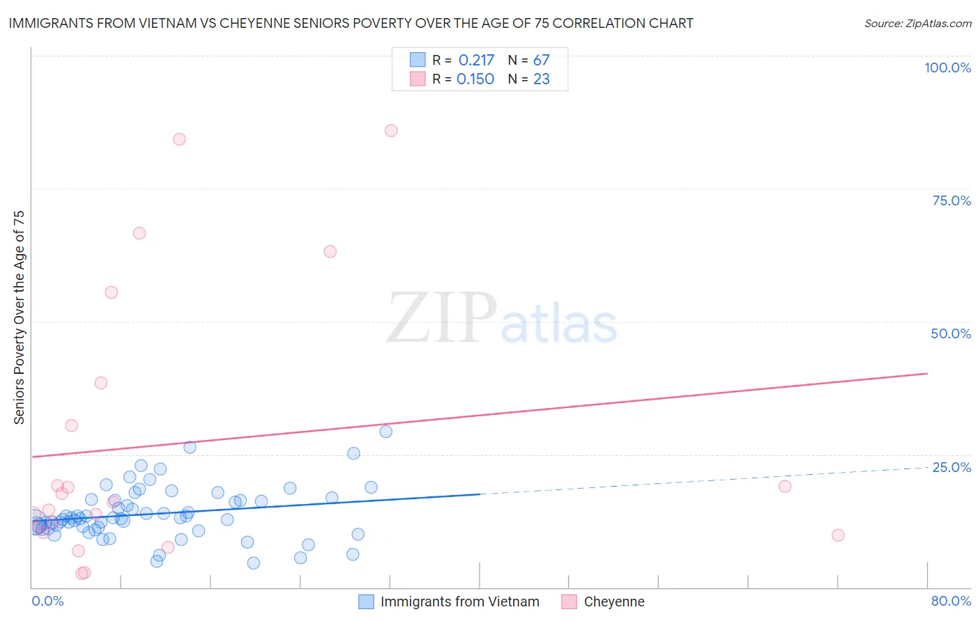 Immigrants from Vietnam vs Cheyenne Seniors Poverty Over the Age of 75