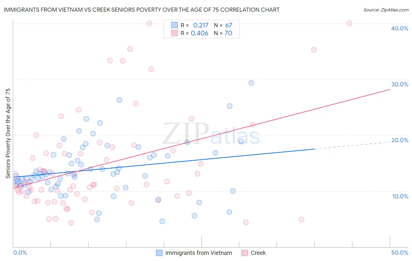 Immigrants from Vietnam vs Creek Seniors Poverty Over the Age of 75