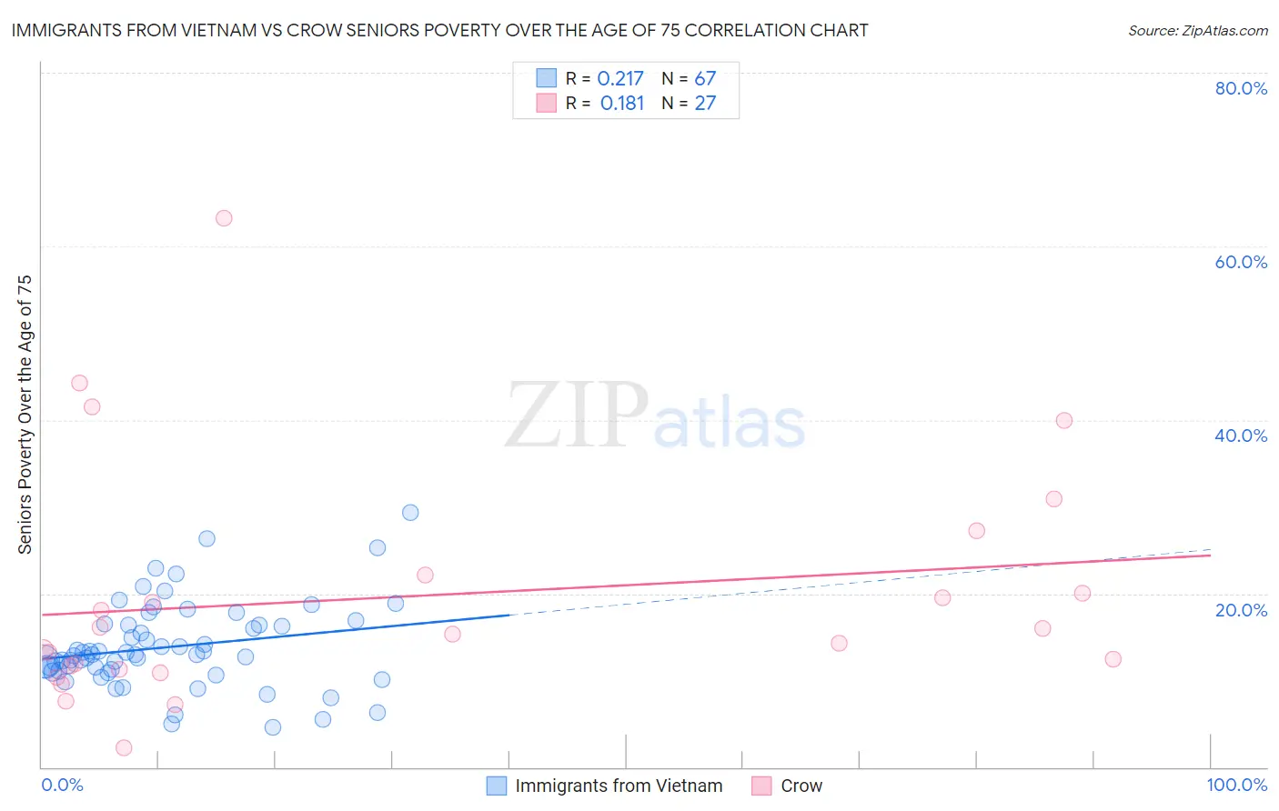 Immigrants from Vietnam vs Crow Seniors Poverty Over the Age of 75