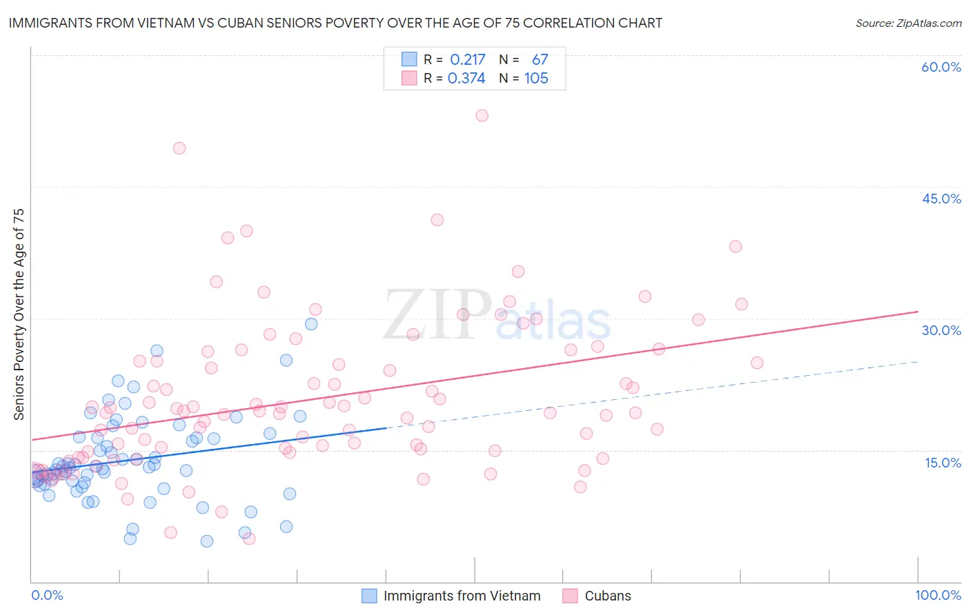 Immigrants from Vietnam vs Cuban Seniors Poverty Over the Age of 75