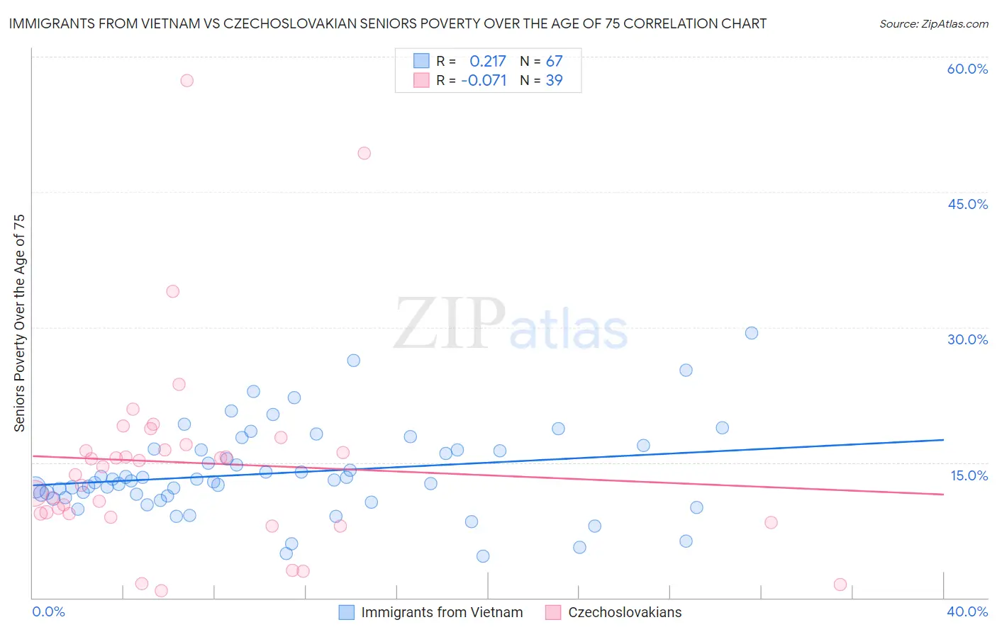 Immigrants from Vietnam vs Czechoslovakian Seniors Poverty Over the Age of 75