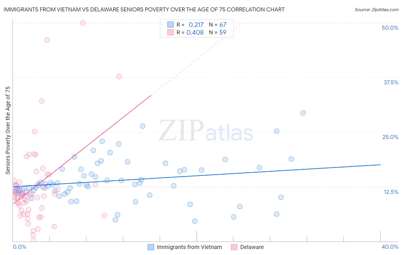 Immigrants from Vietnam vs Delaware Seniors Poverty Over the Age of 75