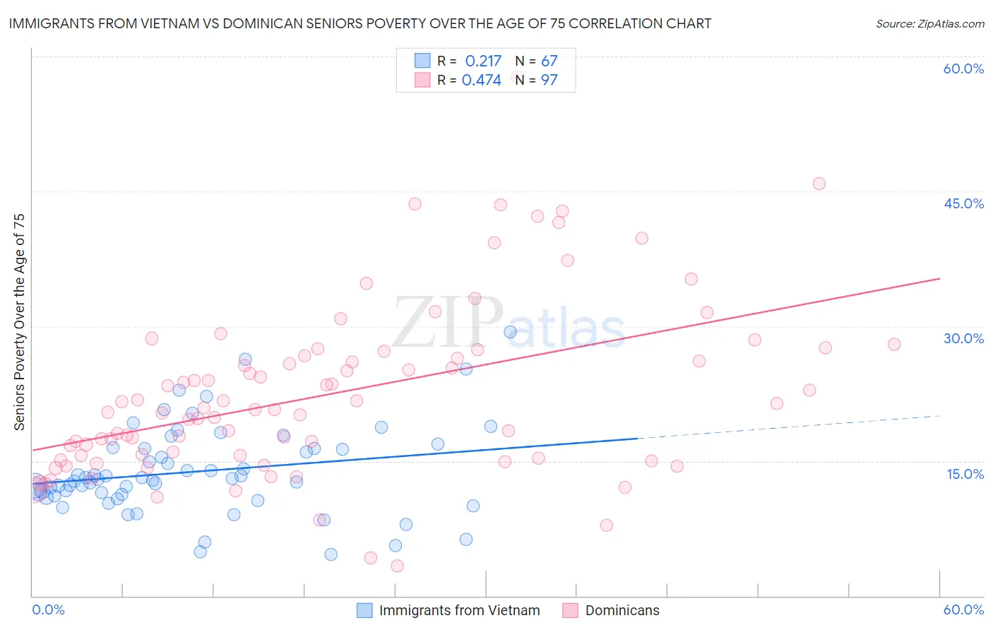 Immigrants from Vietnam vs Dominican Seniors Poverty Over the Age of 75