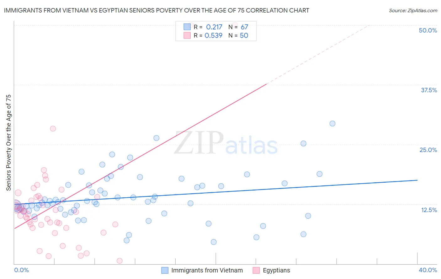 Immigrants from Vietnam vs Egyptian Seniors Poverty Over the Age of 75
