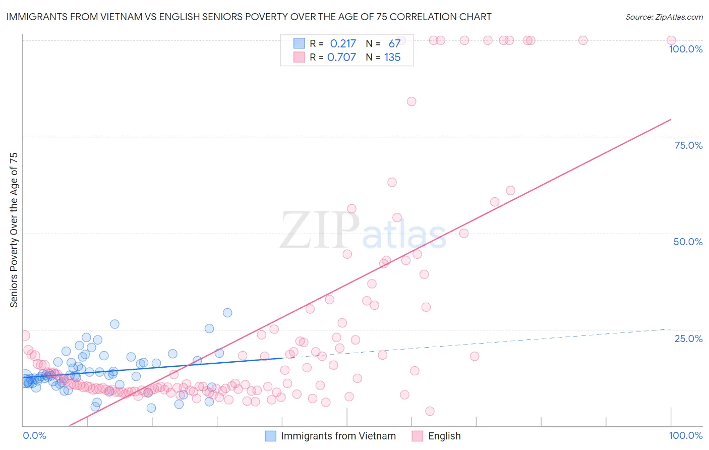 Immigrants from Vietnam vs English Seniors Poverty Over the Age of 75