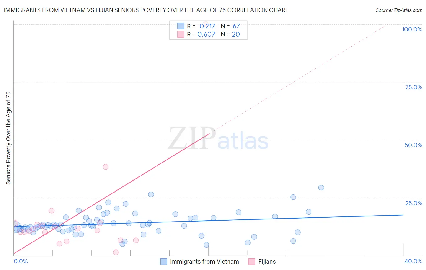 Immigrants from Vietnam vs Fijian Seniors Poverty Over the Age of 75