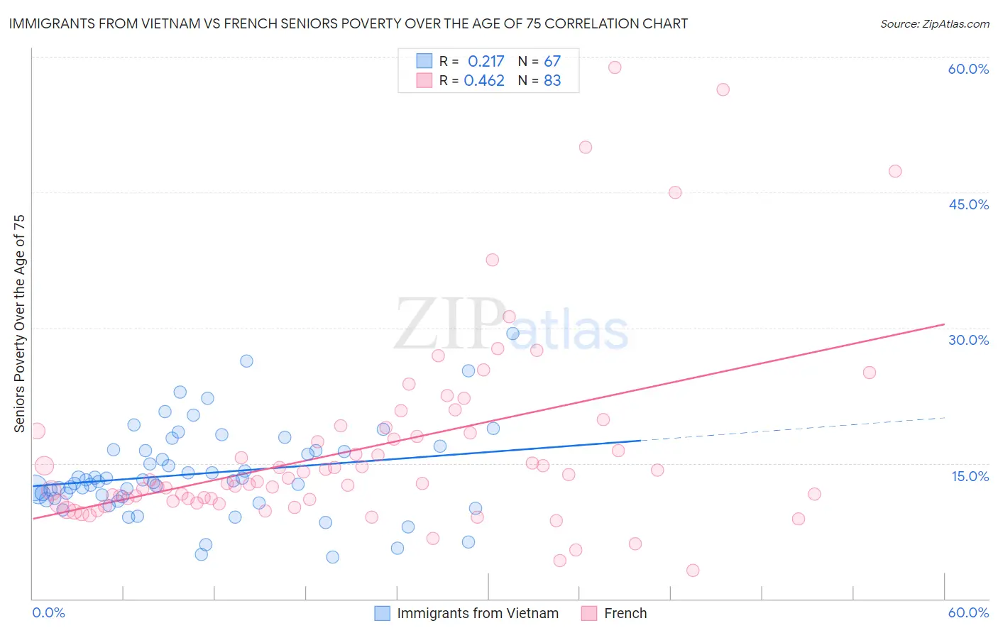 Immigrants from Vietnam vs French Seniors Poverty Over the Age of 75