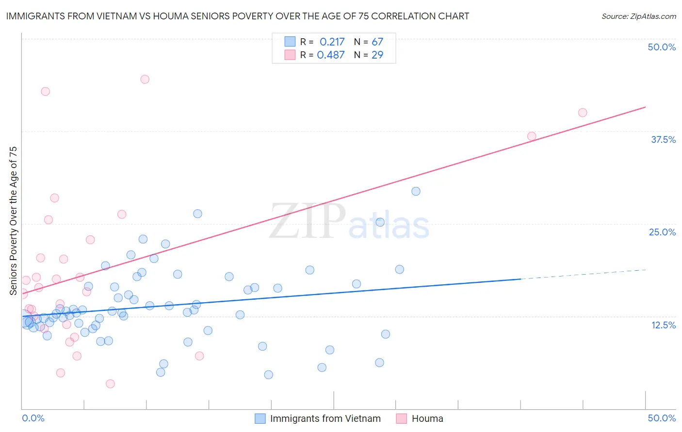 Immigrants from Vietnam vs Houma Seniors Poverty Over the Age of 75