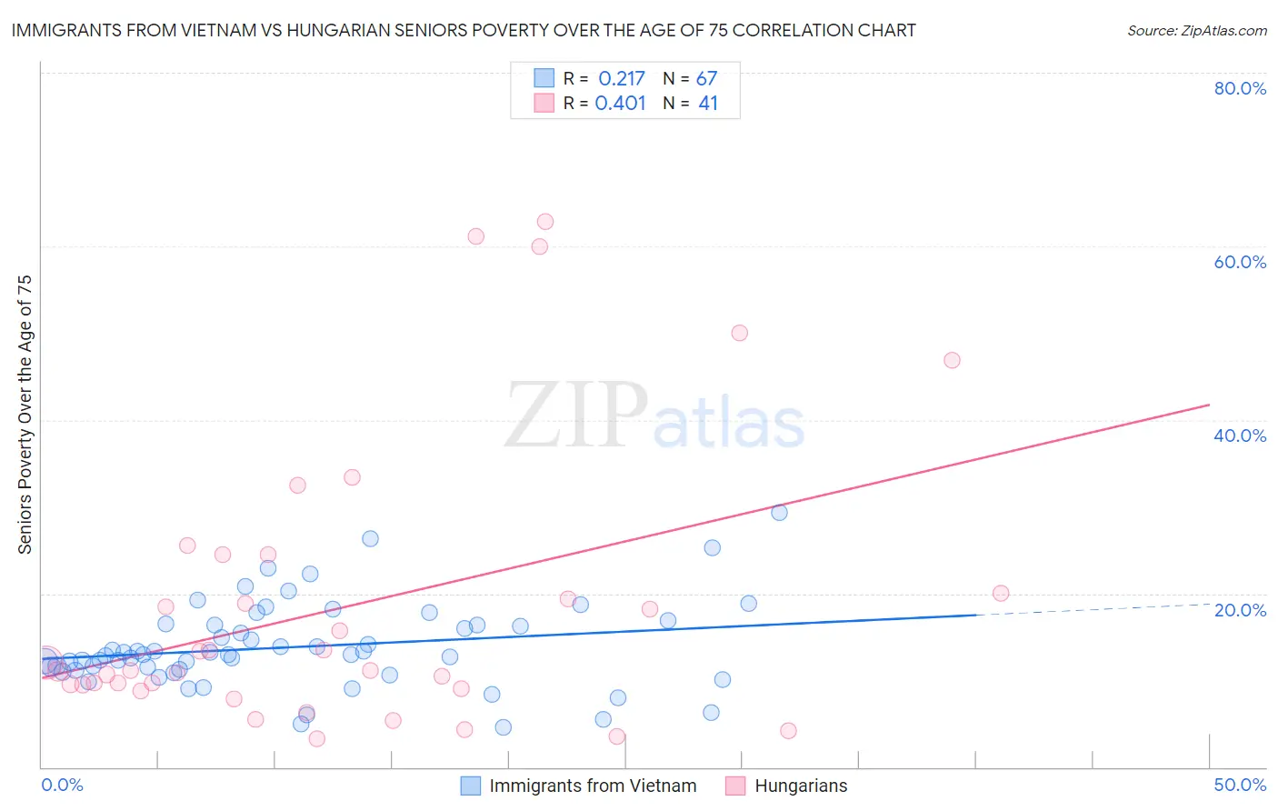Immigrants from Vietnam vs Hungarian Seniors Poverty Over the Age of 75