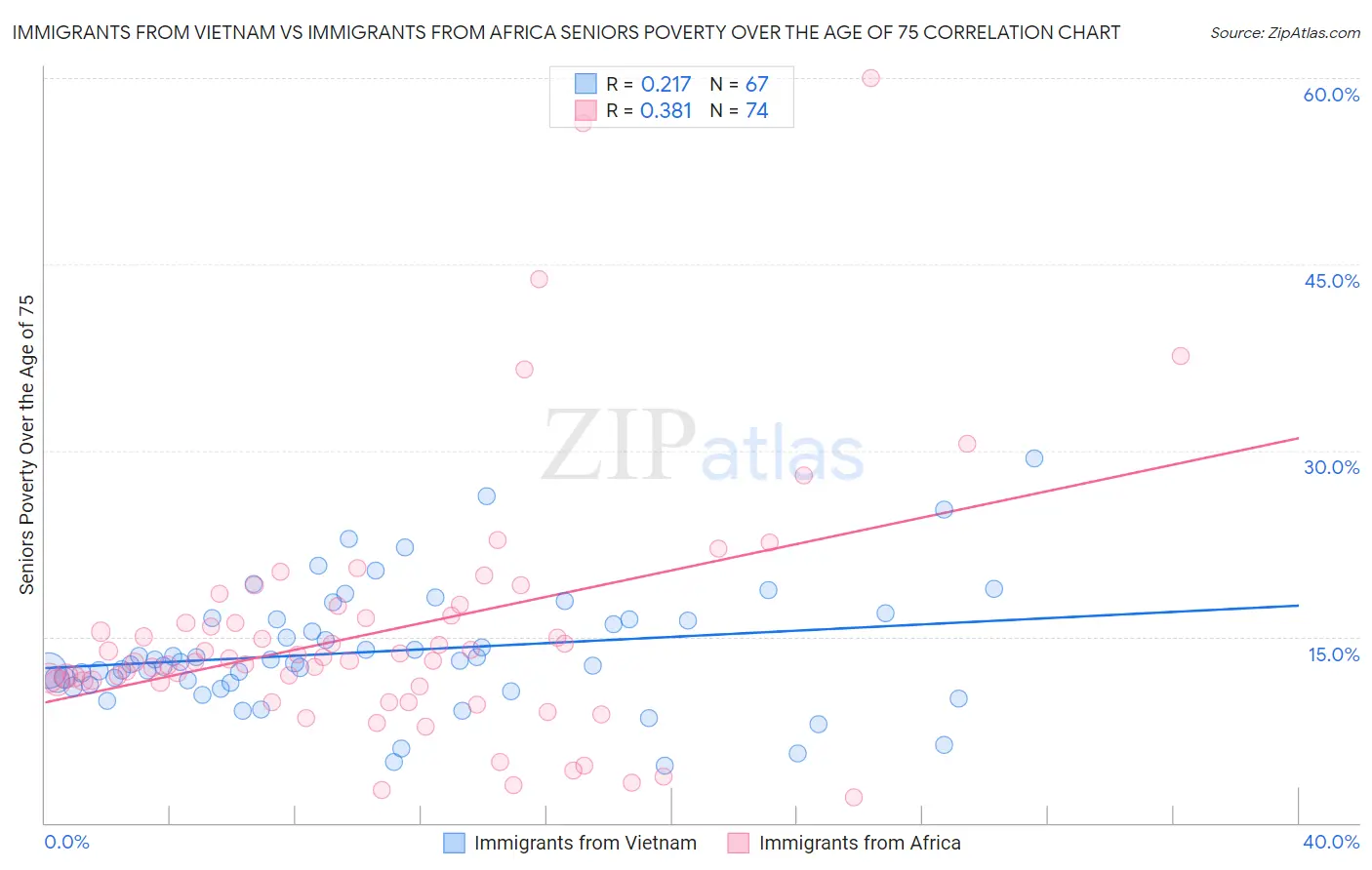 Immigrants from Vietnam vs Immigrants from Africa Seniors Poverty Over the Age of 75