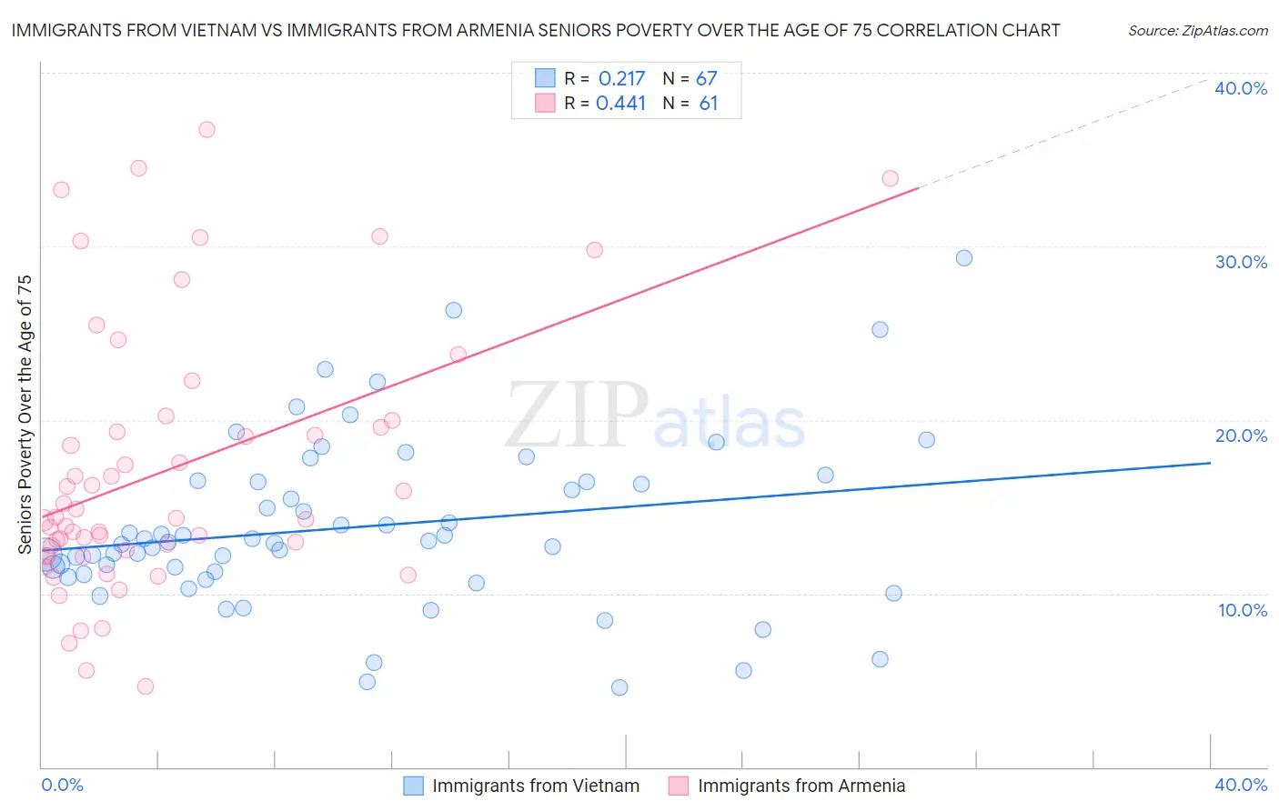 Immigrants from Vietnam vs Immigrants from Armenia Seniors Poverty Over the Age of 75