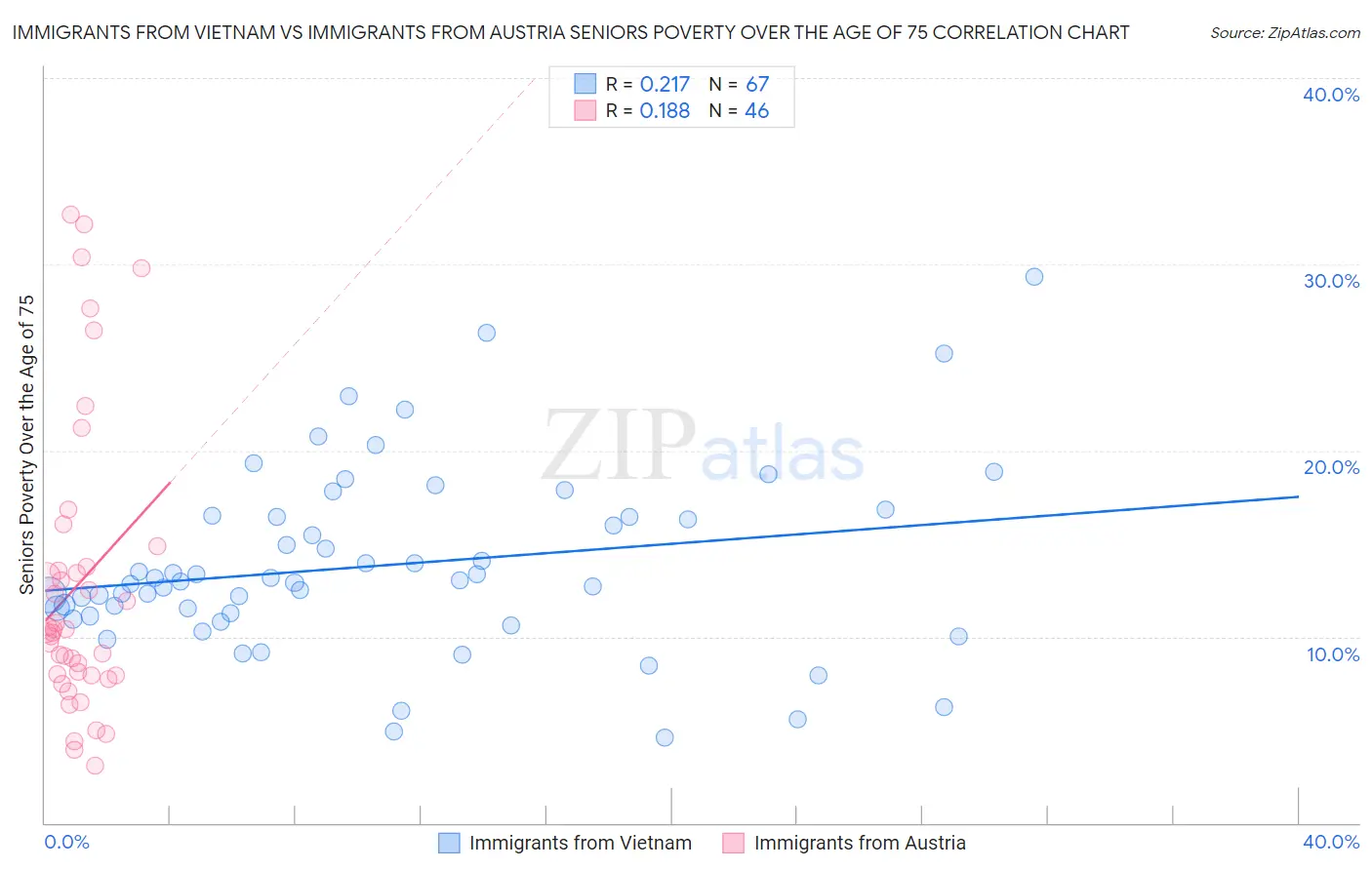 Immigrants from Vietnam vs Immigrants from Austria Seniors Poverty Over the Age of 75