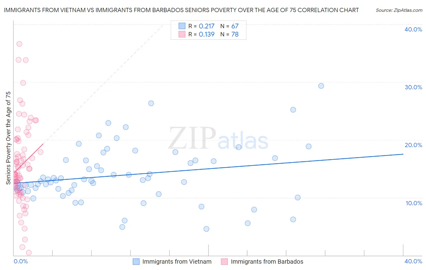 Immigrants from Vietnam vs Immigrants from Barbados Seniors Poverty Over the Age of 75